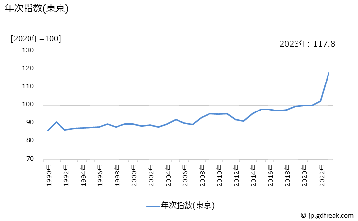グラフ 乳卵類の価格の推移 年次指数(東京)