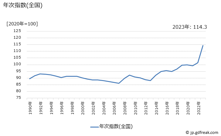 グラフ 牛乳・乳製品の価格の推移 年次指数(全国)