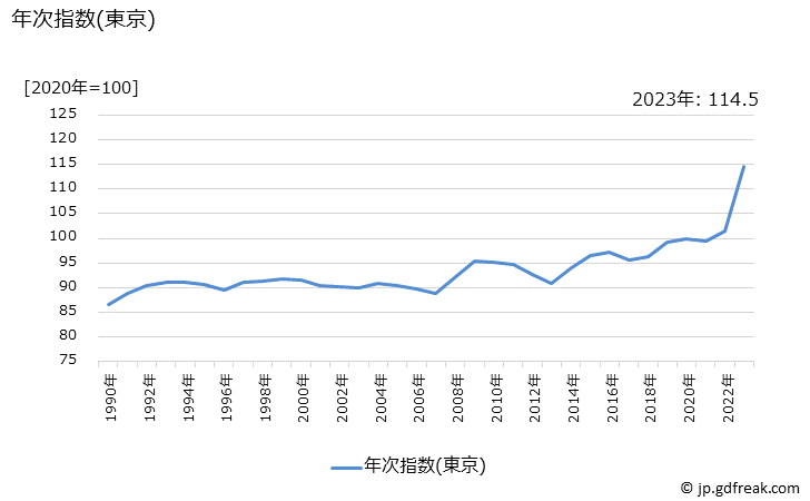 グラフ 牛乳・乳製品の価格の推移 年次指数(東京)