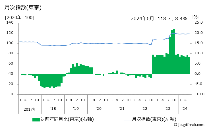 グラフ 牛乳の価格の推移 月次指数(東京)