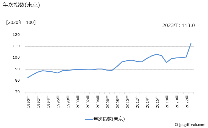 グラフ 牛乳の価格の推移 年次指数(東京)