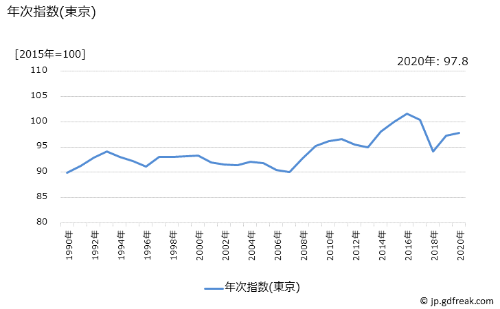 グラフ 牛乳(店頭売り)の価格の推移と地域別(都市別)の値段・価格ランキング(安値順) 年次指数(東京)
