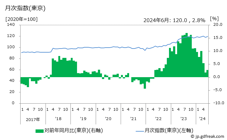 グラフ 乳製品の価格の推移 月次指数(東京)