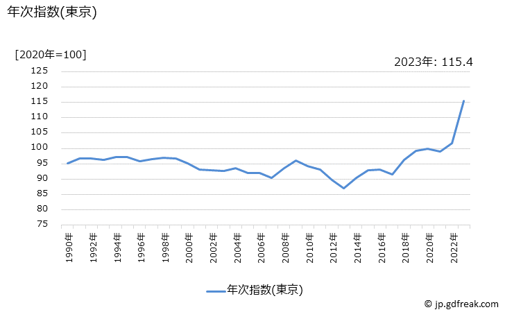 グラフ 乳製品の価格の推移 年次指数(東京)