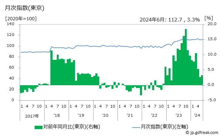 グラフ ヨーグルトの価格の推移 月次指数(東京)