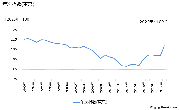 グラフ ヨーグルトの価格の推移 年次指数(東京)