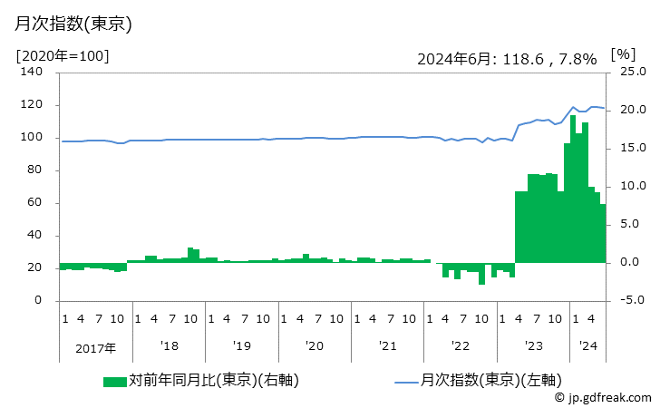 グラフ バターの価格の推移 月次指数(東京)