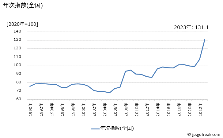 グラフ チーズ(国産品)の価格の推移 年次指数(全国)