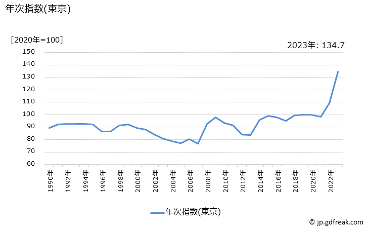 グラフ チーズ(国産品)の価格の推移 年次指数(東京)