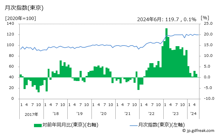 グラフ チーズ(輸入品)の価格の推移 月次指数(東京)