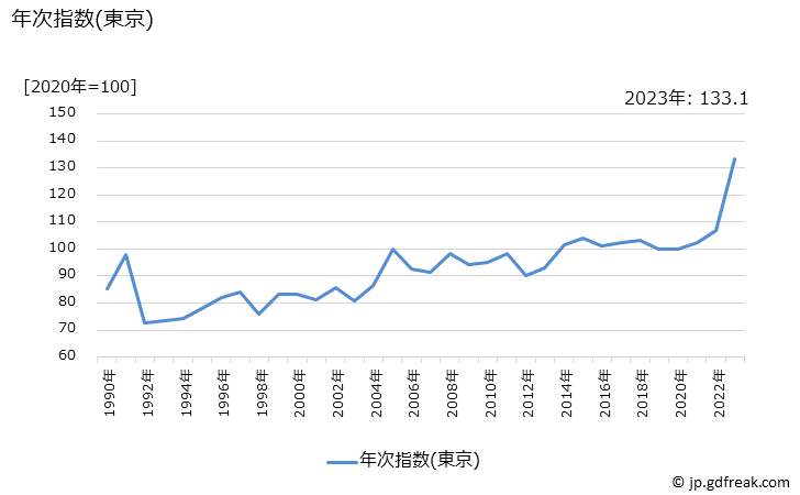 グラフ 鶏卵の価格の推移 年次指数(東京)