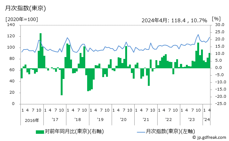 グラフ 野菜・海藻の価格の推移 月次指数(東京)