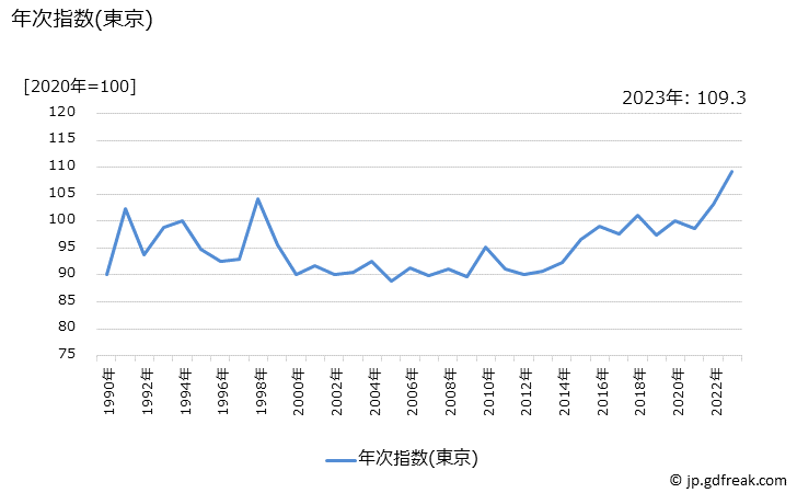 グラフ 野菜・海藻の価格の推移 年次指数(東京)