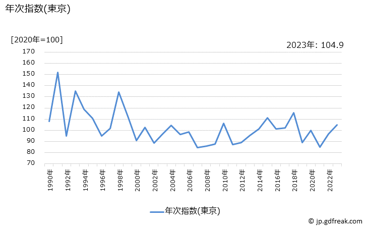 グラフ キャベツの価格の推移 年次指数(東京)