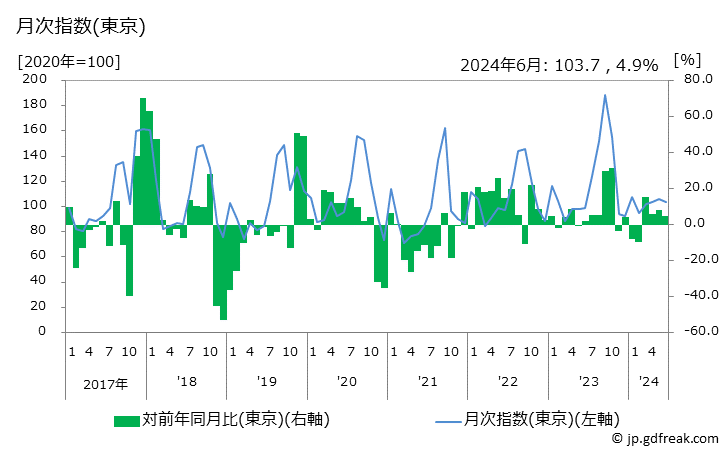 グラフ ほうれんそうの価格の推移 月次指数(東京)
