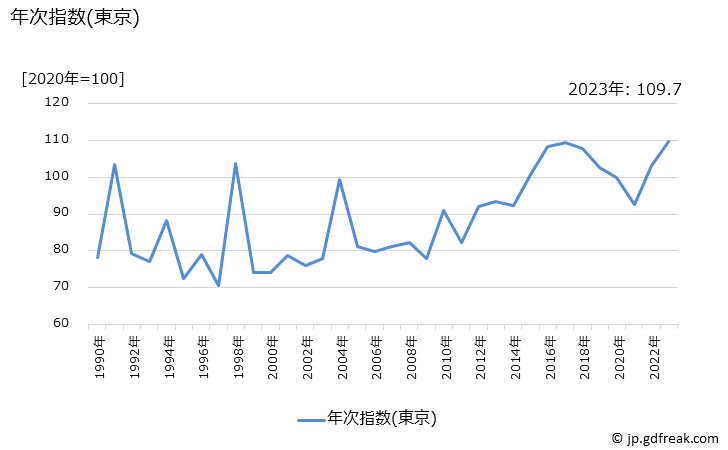 グラフ ほうれんそうの価格の推移 年次指数(東京)