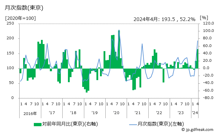 グラフ はくさいの価格の推移 月次指数(東京)