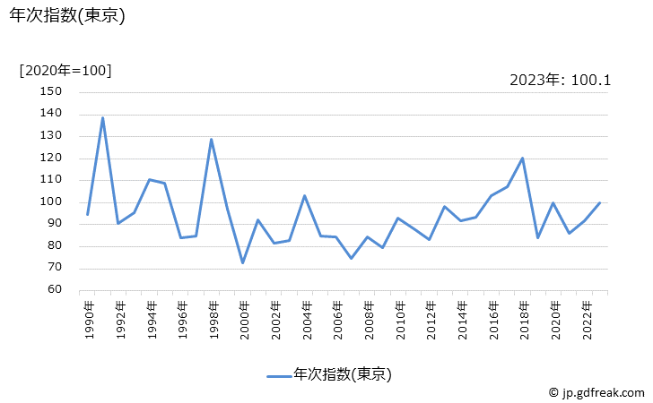 グラフ はくさいの価格の推移 年次指数(東京)