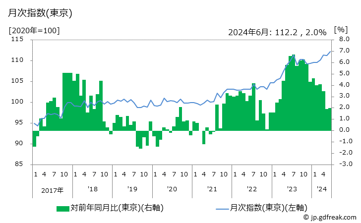 グラフ もやしの価格の推移 月次指数(東京)
