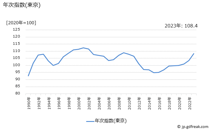 グラフ もやしの価格の推移 年次指数(東京)