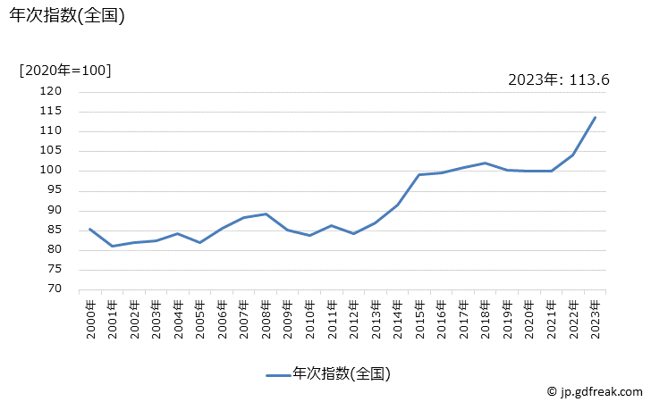 グラフ アスパラガスの価格の推移 年次指数(全国)