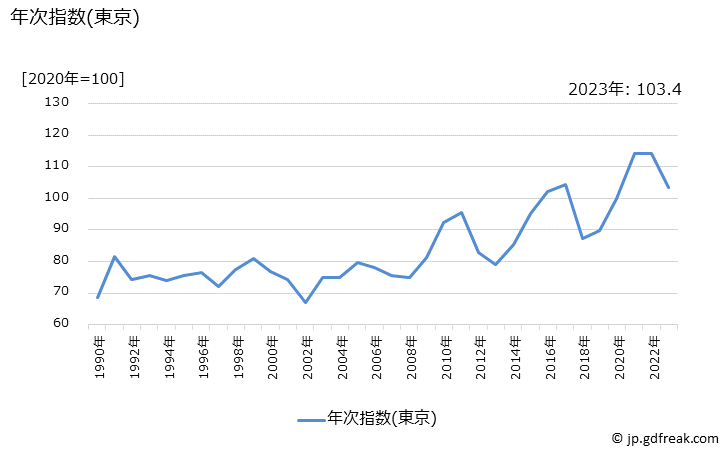 グラフ じゃがいもの価格の推移 年次指数(東京)