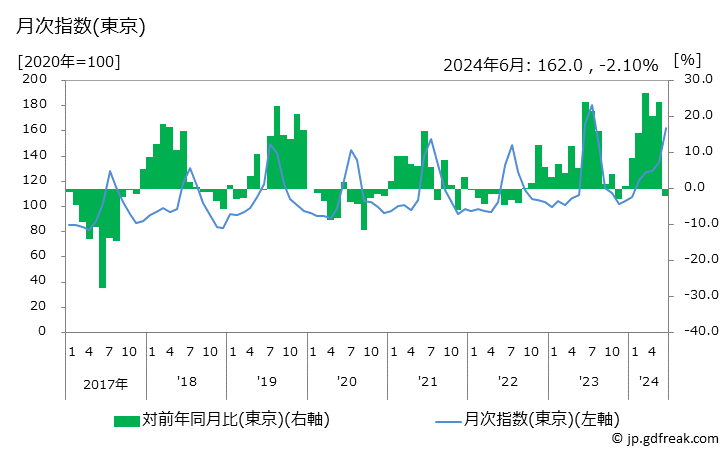 グラフ さといもの価格の推移 月次指数(東京)