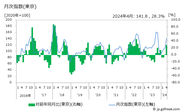 グラフ だいこんの価格の推移 月次指数(東京)