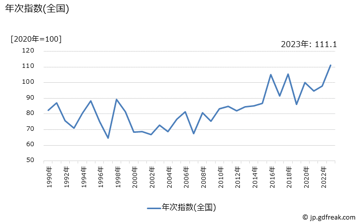 グラフ にんじんの価格の推移 年次指数(全国)