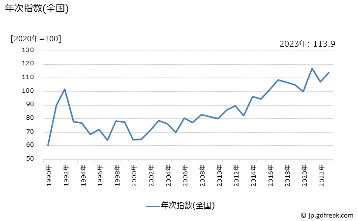 グラフ ごぼうの価格の推移 年次指数(全国)