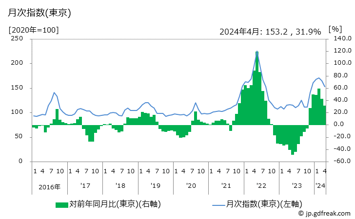 グラフ たまねぎの価格の推移 月次指数(東京)