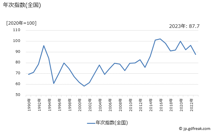 グラフ れんこんの価格の推移 年次指数(全国)