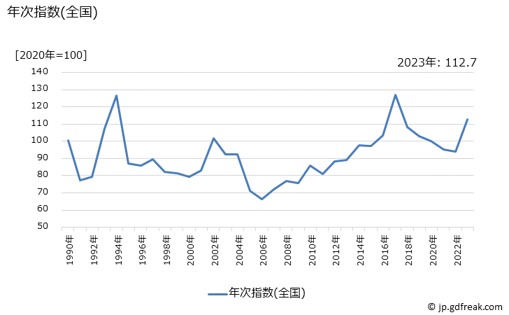 グラフ ながいもの価格の推移 年次指数(全国)