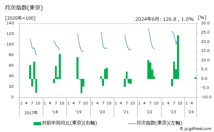 グラフ えだまめの価格の推移 月次指数(東京)