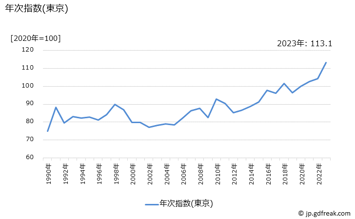 グラフ さやいんげんの価格の推移 年次指数(東京)