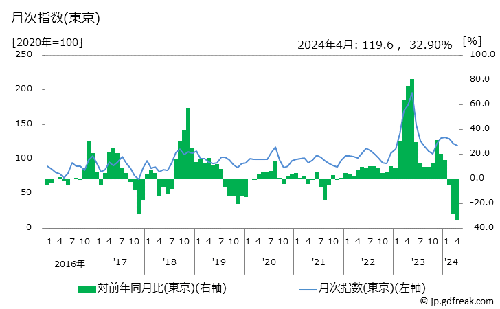 グラフ かぼちゃの価格の推移 月次指数(東京)