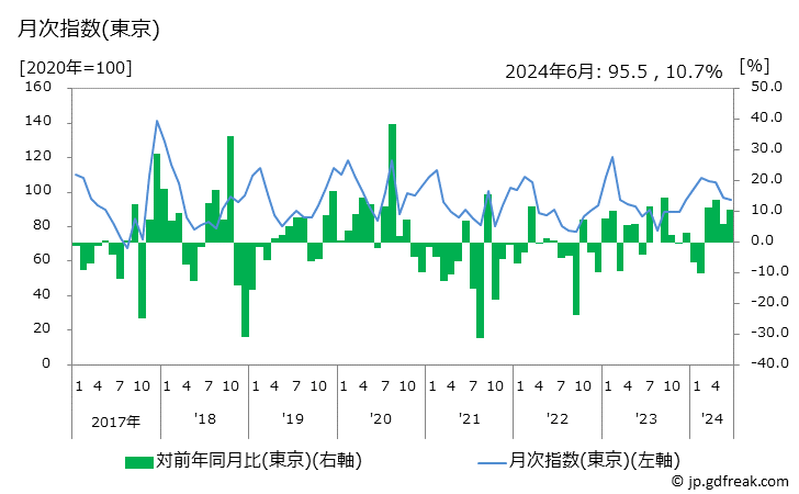 グラフ なすの価格の推移 月次指数(東京)