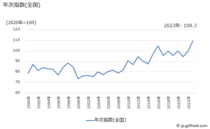 グラフ トマトの価格の推移 年次指数(全国)