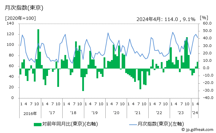 グラフ ピーマンの価格の推移 月次指数(東京)