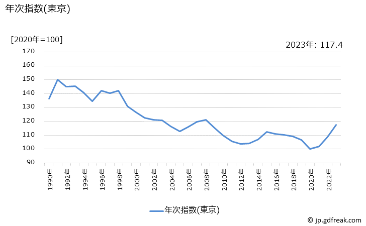 グラフ 生しいたけの価格の推移 年次指数(東京)