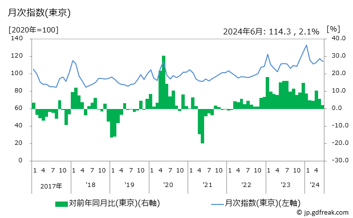 グラフ えのきたけの価格の推移 月次指数(東京)