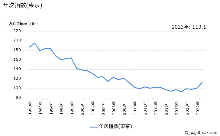 グラフ えのきたけの価格の推移 年次指数(東京)