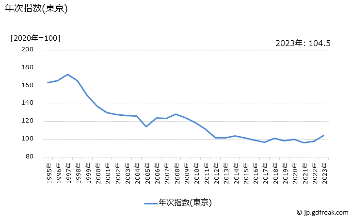 グラフ しめじの価格の推移 年次指数(東京)
