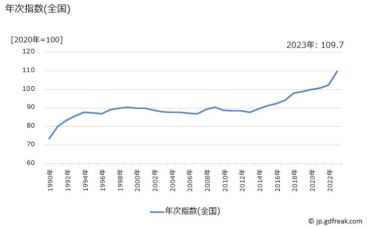 グラフ 乾物・加工品類の価格の推移 年次指数(全国)