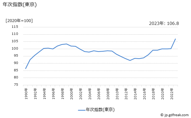 グラフ 乾物・加工品類の価格の推移 年次指数(東京)