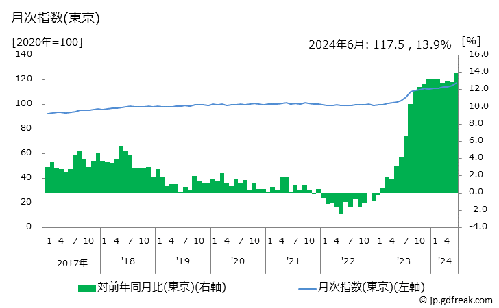 グラフ 乾物・海藻の価格の推移 月次指数(東京)