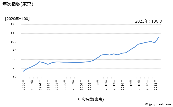 グラフ 乾物・海藻の価格の推移 年次指数(東京)