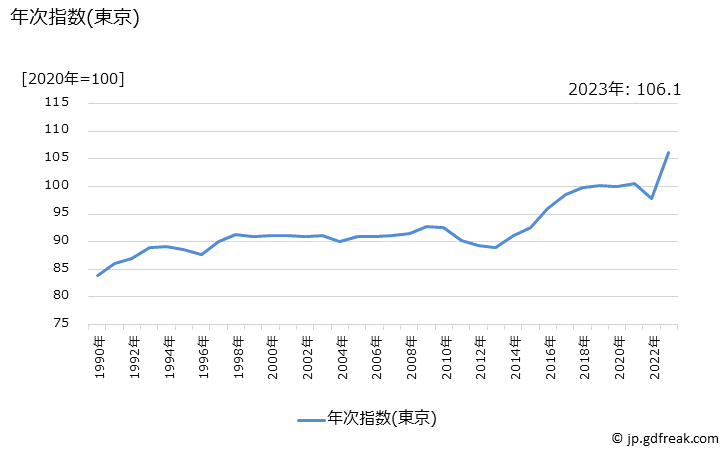 グラフ 干しのりの価格の推移 年次指数(東京)