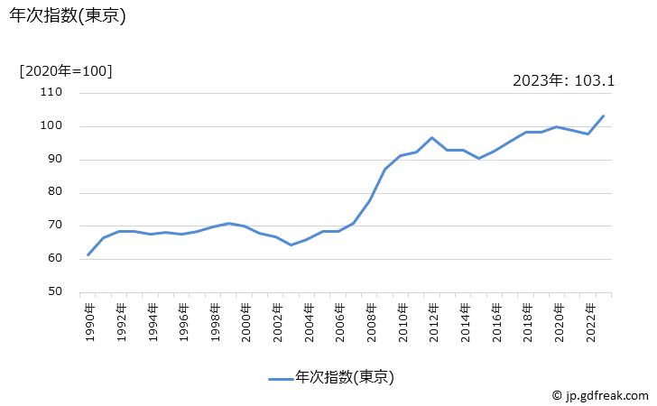 グラフ わかめの価格の推移 年次指数(東京)
