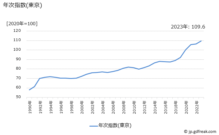グラフ こんぶの価格の推移 年次指数(東京)